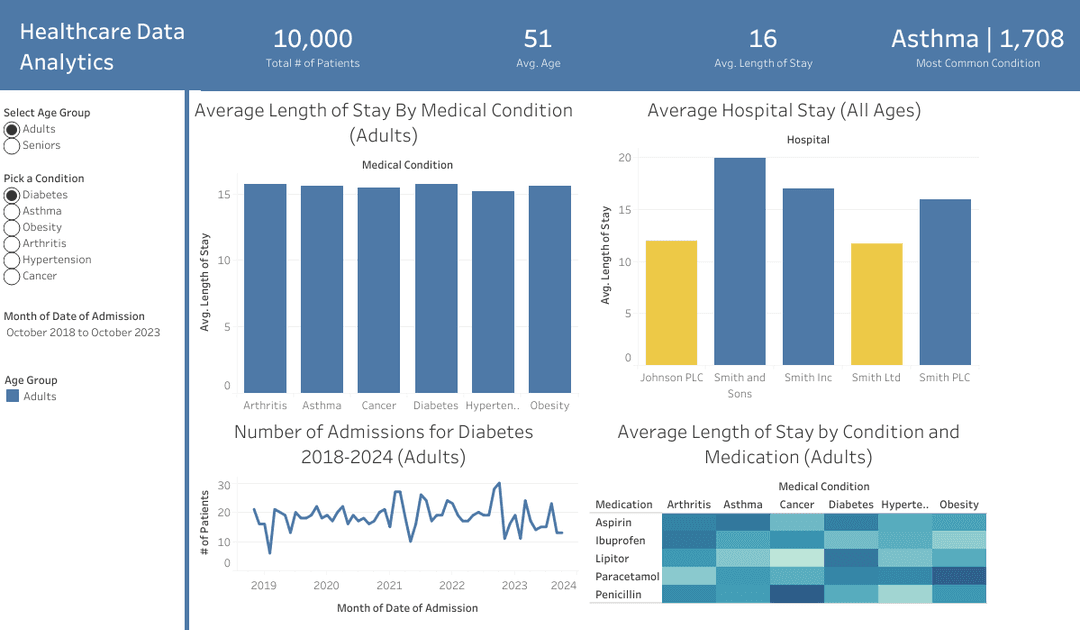 Healthcare Data Analytics Dashboard